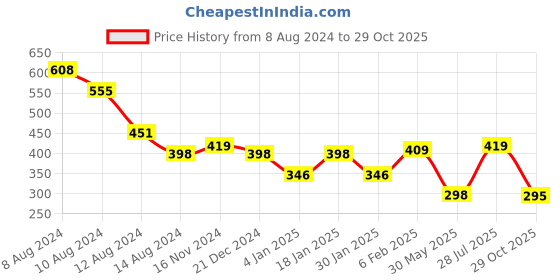 myntra.com NUSYL Boys Graphic Printed Round Neck Cotton Regular T-shirt nusyl Price History Graph from 8 Aug 2024 to 29 Oct 2025