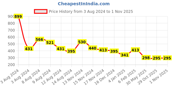 myntra.com NUSYL Boys Graphic Printed Round Neck Cotton T-shirt nusyl Price History Graph from 3 Aug 2024 to 31 Oct 2025