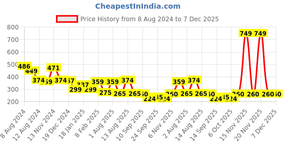 myntra.com NUSYL Boys Graphic Printed Round Neck Cotton T-shirt nusyl Price History Graph from 8 Aug 2024 to 7 Dec 2025