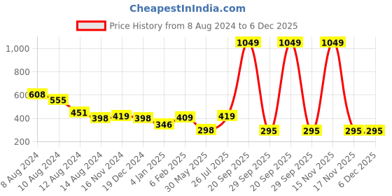 myntra.com NUSYL Boys Graphic Printed Round Neck Cotton T-shirt nusyl Price History Graph from 8 Aug 2024 to 5 Dec 2025