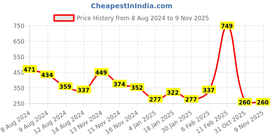 myntra.com NUSYL Boys Graphic Printed Round Neck Cotton T-shirt nusyl Price History Graph from 8 Aug 2024 to 8 Nov 2025