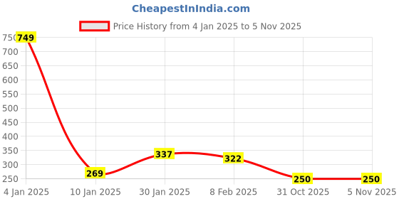 myntra.com NUSYL Boys Graphic Printed Round Neck Cotton T-shirt nusyl Price History Graph from 4 Jan 2025 to 31 Oct 2025