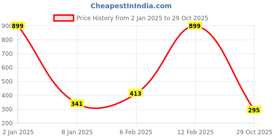 myntra.com NUSYL Boys Graphic Printed Round Neck Cotton T-shirt nusyl Price History Graph from 2 Jan 2025 to 29 Oct 2025