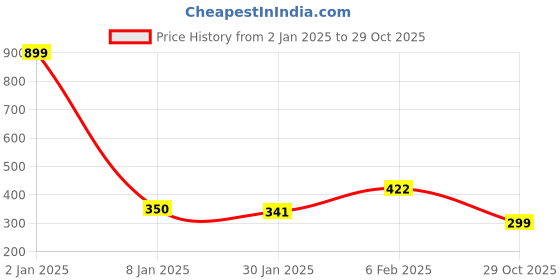 myntra.com NUSYL Boys Graphic Printed Round Neck Cotton T-shirt nusyl Price History Graph from 2 Jan 2025 to 29 Oct 2025