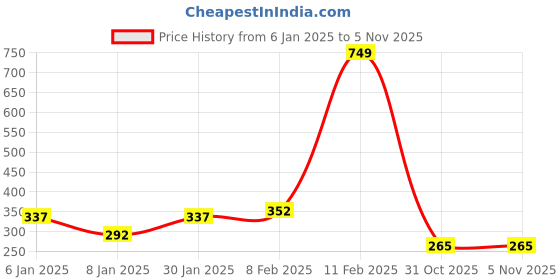 myntra.com NUSYL Boys Graphic Printed Round Neck Cotton T-shirt nusyl Price History Graph from 6 Jan 2025 to 3 Nov 2025