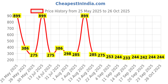 myntra.com NUSYL Boys Graphic Printed Round Neck Cotton T-shirt nusyl Price History Graph from 25 May 2025 to 25 Oct 2025