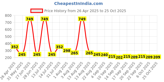 myntra.com NUSYL Boys Graphic Printed Round Neck Cotton T-shirt nusyl Price History Graph from 26 Apr 2025 to 25 Oct 2025