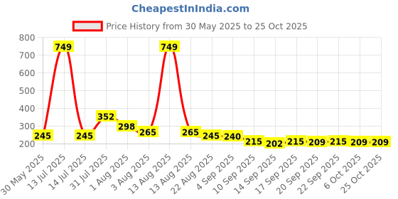 myntra.com NUSYL Boys Graphic Printed Round Neck Cotton T-shirt nusyl Price History Graph from 30 May 2025 to 25 Oct 2025