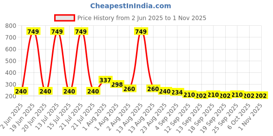 myntra.com NUSYL Boys Graphic Printed Round Neck Cotton T-shirt nusyl Price History Graph from 2 Jun 2025 to 31 Oct 2025