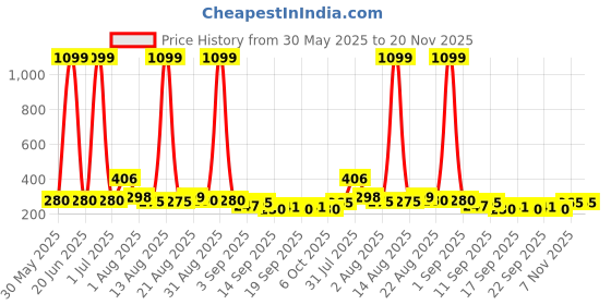 myntra.com NUSYL Boys Graphic Printed Round Neck Drop-Shoulder Sleeves Cotton Oversized T-shirt nusyl Price History Graph from 30 May 2025 to 20 Nov 2025