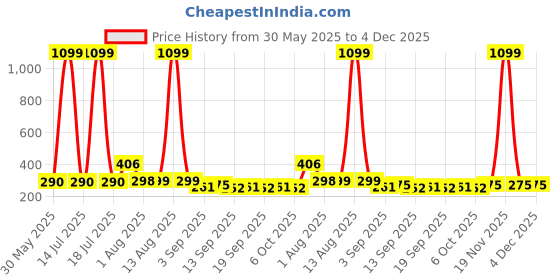 myntra.com NUSYL Boys Graphic Printed Round Neck Drop-Shoulder Sleeves Cotton Oversized T-shirt nusyl Price History Graph from 30 May 2025 to 4 Dec 2025