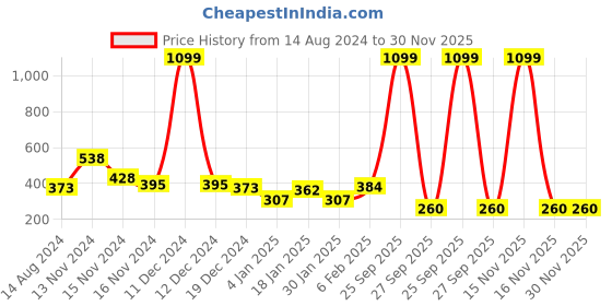 myntra.com NUSYL Boys Graphic Printed Round Neck Longline Oversized T-shirt nusyl Price History Graph from 14 Aug 2024 to 30 Nov 2025