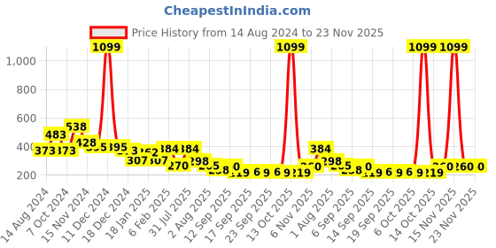 myntra.com NUSYL Boys Graphic Printed Round Neck Oversized T-shirt nusyl Price History Graph from 14 Aug 2024 to 23 Nov 2025