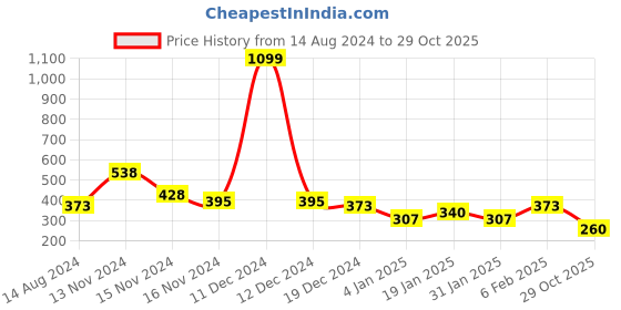 myntra.com NUSYL Boys Graphic Printed Round Neck Oversized T-shirt nusyl Price History Graph from 14 Aug 2024 to 29 Oct 2025