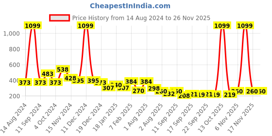 myntra.com NUSYL Boys Graphic Printed Round Neck Oversized T-shirt nusyl Price History Graph from 14 Aug 2024 to 24 Nov 2025