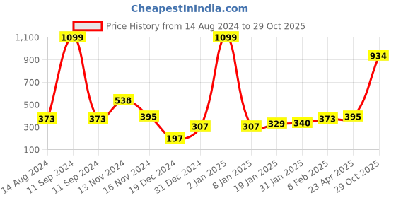 myntra.com NUSYL Boys Graphic Printed Round Neck Oversized T-shirt nusyl Price History Graph from 14 Aug 2024 to 29 Oct 2025