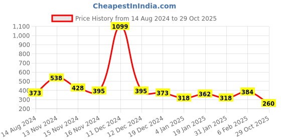 myntra.com NUSYL Boys Graphic Printed Round Neck Oversized T-shirt nusyl Price History Graph from 14 Aug 2024 to 29 Oct 2025