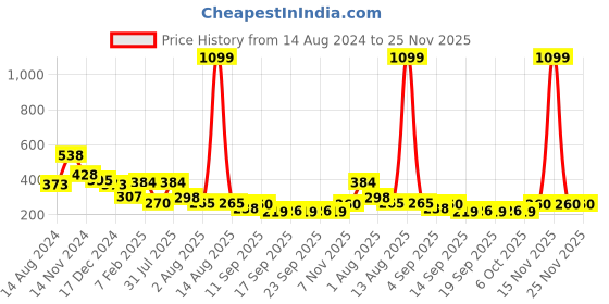myntra.com NUSYL Boys Graphic Printed Round Neck Oversized T-shirt nusyl Price History Graph from 14 Aug 2024 to 25 Nov 2025