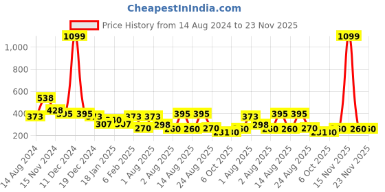 myntra.com NUSYL Boys Graphic Printed Round Neck Oversized T-shirt nusyl Price History Graph from 14 Aug 2024 to 23 Nov 2025