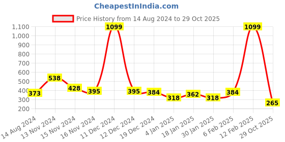 myntra.com NUSYL Boys Graphic Printed Round Neck Oversized T-shirt nusyl Price History Graph from 14 Aug 2024 to 29 Oct 2025