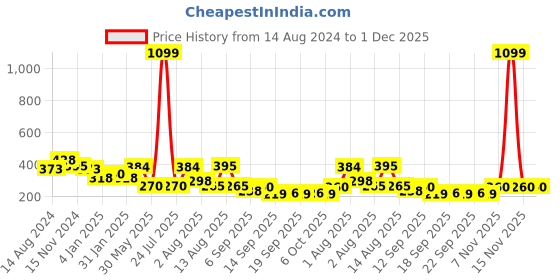 myntra.com NUSYL Boys Graphic Printed Round Neck Oversized T-shirt nusyl Price History Graph from 14 Aug 2024 to 1 Dec 2025