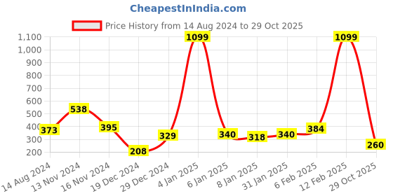 myntra.com NUSYL Boys Graphic Printed Round Neck Oversized T-shirt nusyl Price History Graph from 14 Aug 2024 to 29 Oct 2025