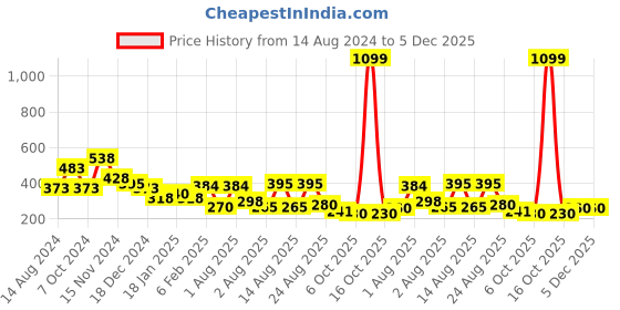 myntra.com NUSYL Boys Graphic Printed Round Neck Oversized T-shirt nusyl Price History Graph from 14 Aug 2024 to 5 Dec 2025