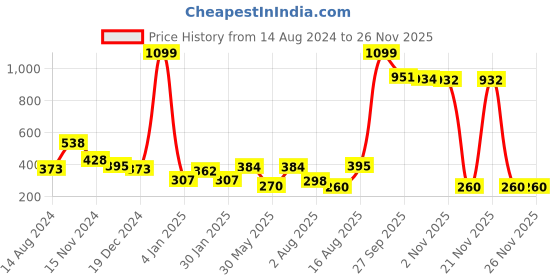 myntra.com NUSYL Boys Graphic Printed Round Neck Oversized T-shirt nusyl Price History Graph from 14 Aug 2024 to 21 Nov 2025