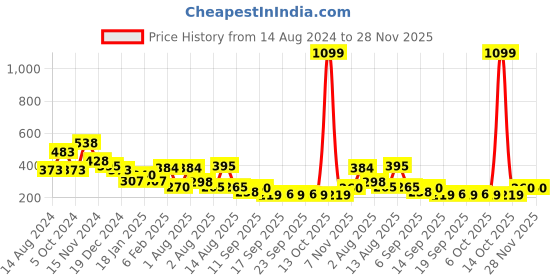 myntra.com NUSYL Boys Graphic Printed Round Neck Oversized T-shirt nusyl Price History Graph from 14 Aug 2024 to 28 Nov 2025