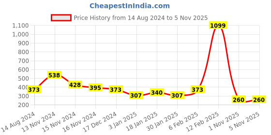 myntra.com NUSYL Boys Graphic Printed Round Neck Oversized T-shirt nusyl Price History Graph from 14 Aug 2024 to 3 Nov 2025