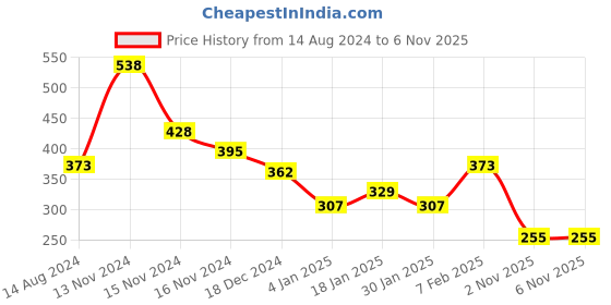myntra.com NUSYL Boys Graphic Printed Round Neck Oversized T-shirt nusyl Price History Graph from 14 Aug 2024 to 6 Nov 2025