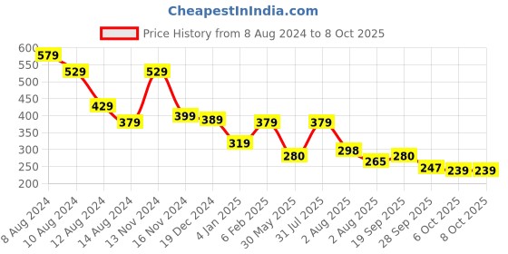 myntra.com NUSYL Boys Graphic Printed Round Neck Oversized T-shirt nusyl Price History Graph from 8 Aug 2024 to 4 Oct 2025