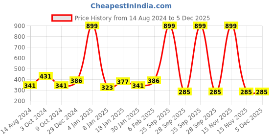 myntra.com NUSYL Boys Graphic Printed Round Neck Regular Sleeves Pure Cotton T-shirt nusyl Price History Graph from 14 Aug 2024 to 5 Dec 2025
