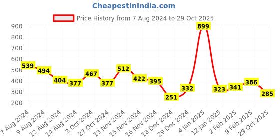 myntra.com NUSYL Boys Graphic Printed Round Neck T-shirt nusyl Price History Graph from 7 Aug 2024 to 29 Oct 2025