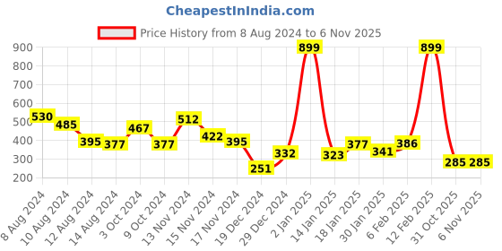 myntra.com NUSYL Boys Graphic Printed Round Neck T-shirt nusyl Price History Graph from 8 Aug 2024 to 5 Nov 2025