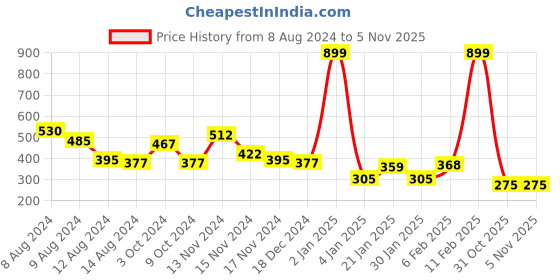 myntra.com NUSYL Boys Graphic Printed Round Neck T-shirt nusyl Price History Graph from 8 Aug 2024 to 5 Nov 2025