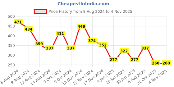myntra.com NUSYL Boys Graphic Printed Round Neck T-shirt nusyl Price History Graph from 8 Aug 2024 to 4 Nov 2025