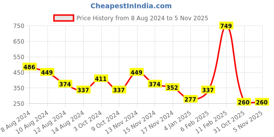 myntra.com NUSYL Boys Graphic Printed Round Neck T-shirt nusyl Price History Graph from 8 Aug 2024 to 5 Nov 2025