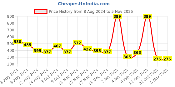 myntra.com NUSYL Boys Graphic Printed Round Neck T-shirt nusyl Price History Graph from 8 Aug 2024 to 5 Nov 2025