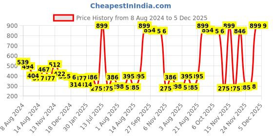 myntra.com NUSYL Boys Graphic Printed Round Neck T-shirt nusyl Price History Graph from 8 Aug 2024 to 5 Dec 2025
