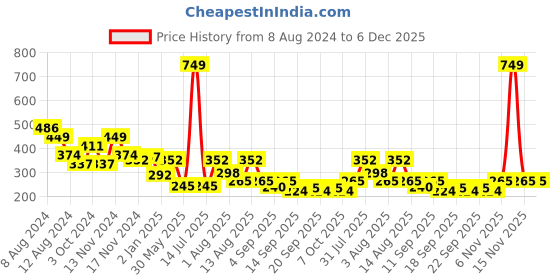 myntra.com NUSYL Boys Graphic Printed Round Neck T-shirt nusyl Price History Graph from 8 Aug 2024 to 5 Dec 2025