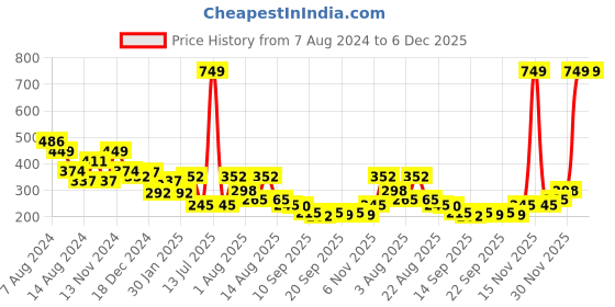 myntra.com NUSYL Boys Graphic Printed Round Neck T-shirt nusyl Price History Graph from 7 Aug 2024 to 5 Dec 2025