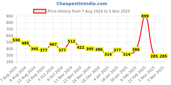 myntra.com NUSYL Boys Graphic Printed Round Neck T-shirt nusyl Price History Graph from 7 Aug 2024 to 5 Nov 2025