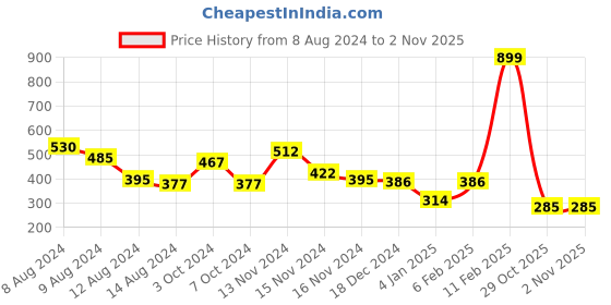 myntra.com NUSYL Boys Graphic Printed Round Neck T-shirt nusyl Price History Graph from 8 Aug 2024 to 29 Oct 2025