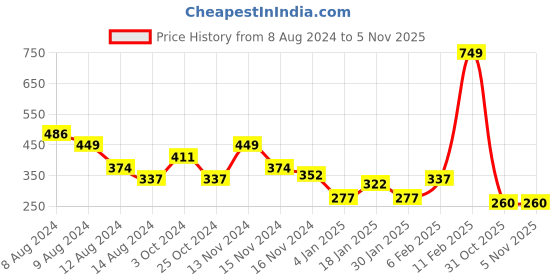myntra.com NUSYL Boys Graphic Printed Round Neck T-shirt nusyl Price History Graph from 8 Aug 2024 to 5 Nov 2025
