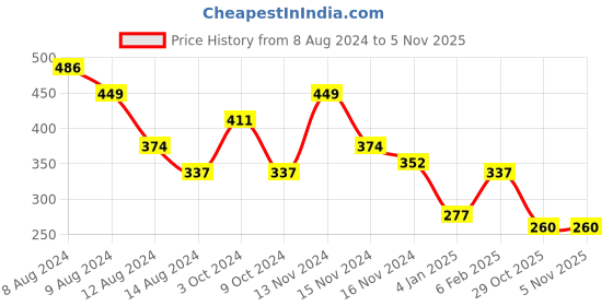 myntra.com NUSYL Boys Graphic Printed Round Neck T-shirt nusyl Price History Graph from 8 Aug 2024 to 29 Oct 2025