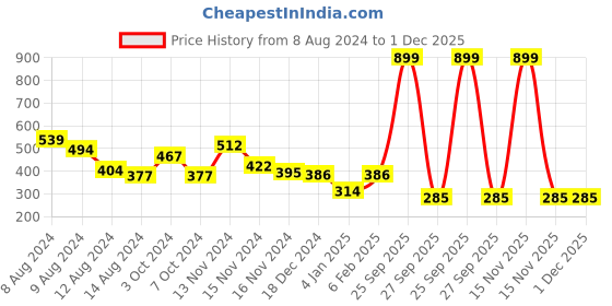 myntra.com NUSYL Boys Graphic Printed Round Neck T-shirt nusyl Price History Graph from 8 Aug 2024 to 1 Dec 2025