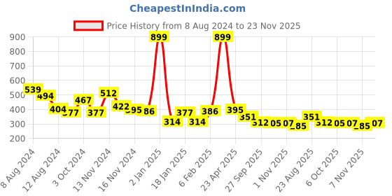 myntra.com NUSYL Boys Graphic Printed Round Neck T-shirt nusyl Price History Graph from 8 Aug 2024 to 23 Nov 2025
