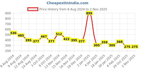 myntra.com NUSYL Boys Graphic Printed Round Neck T-shirt nusyl Price History Graph from 8 Aug 2024 to 29 Oct 2025