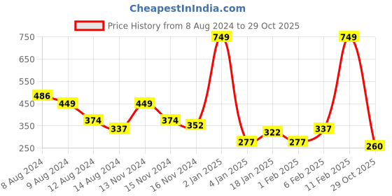 myntra.com NUSYL Boys Graphic Printed Round Neck T-shirt nusyl Price History Graph from 8 Aug 2024 to 29 Oct 2025